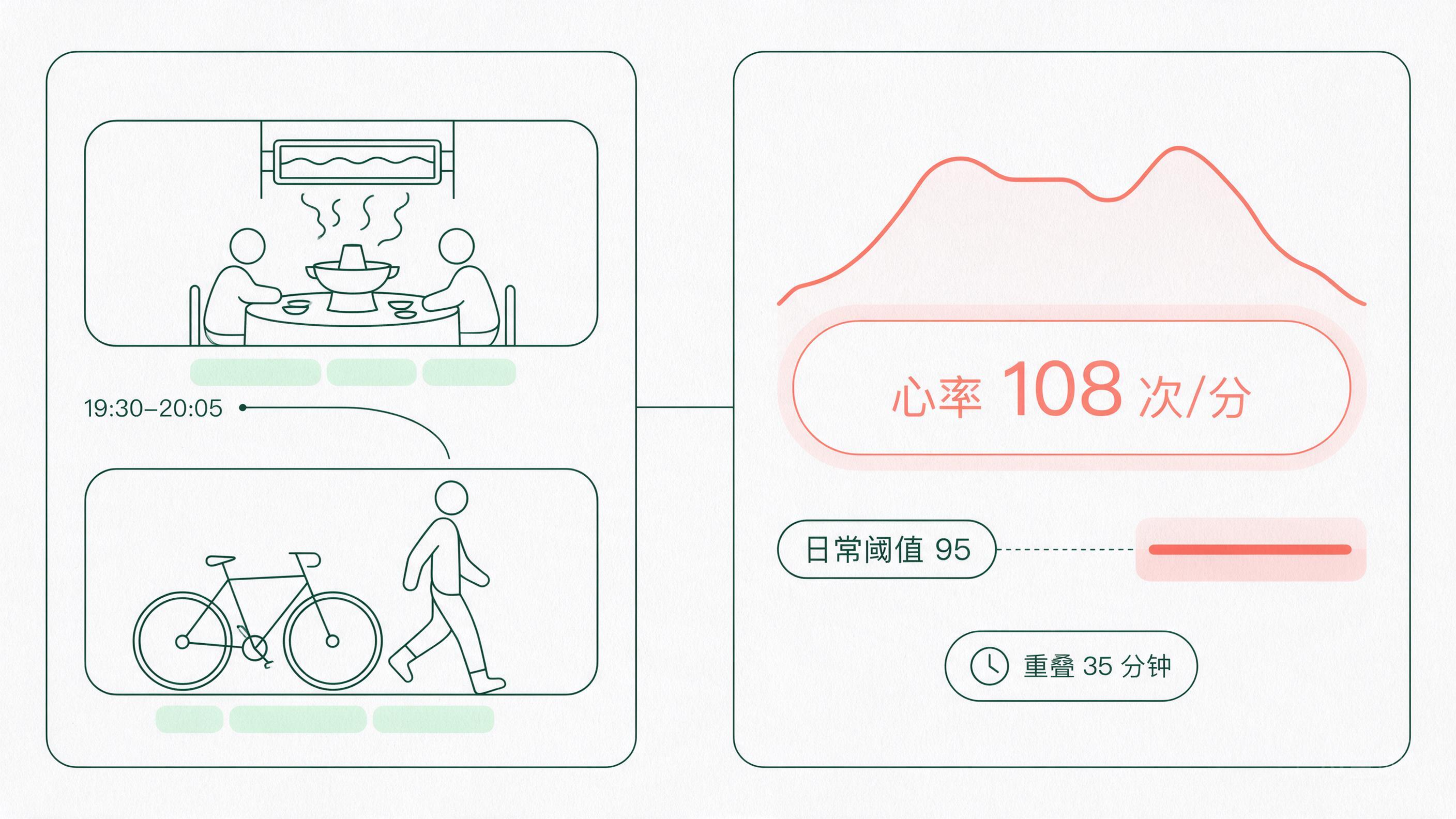 吃完火锅还骑了会儿车，这段时间心率大多在108上下的健康图解