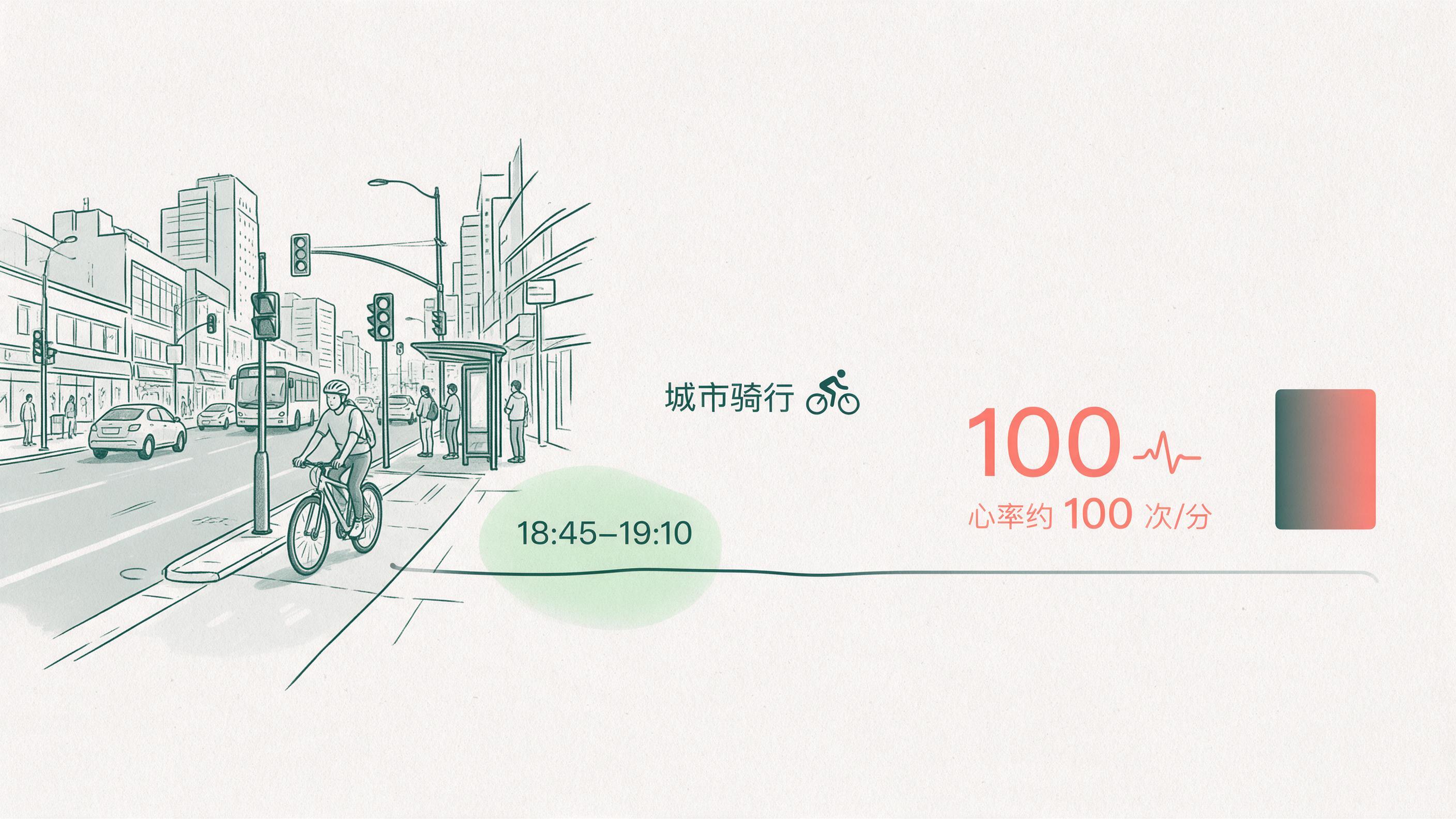 傍晚在城市街道骑行的这段时间，心率大多在100上下的健康图解