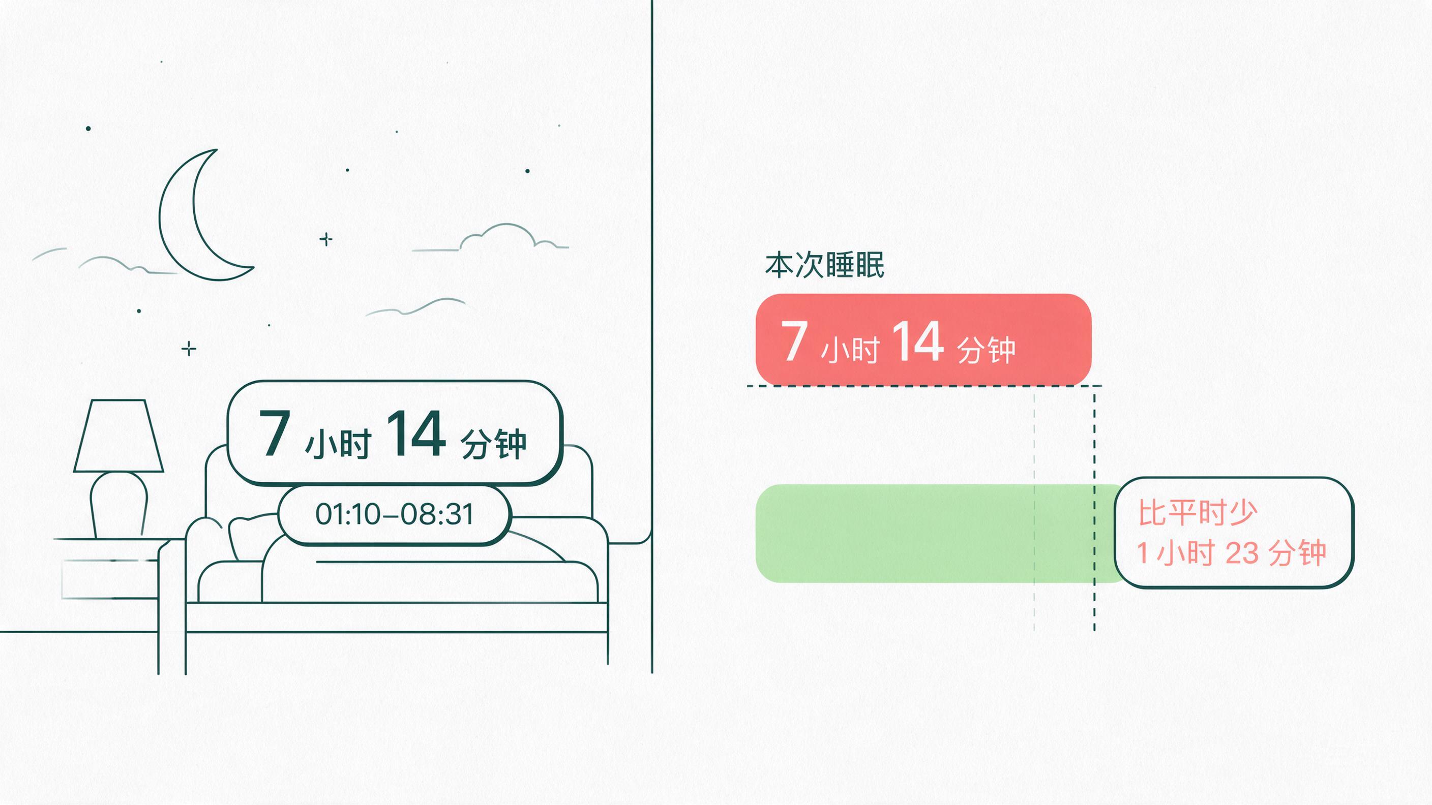 昨晚睡了7小时14分，比平时少了1个多小时的健康图解