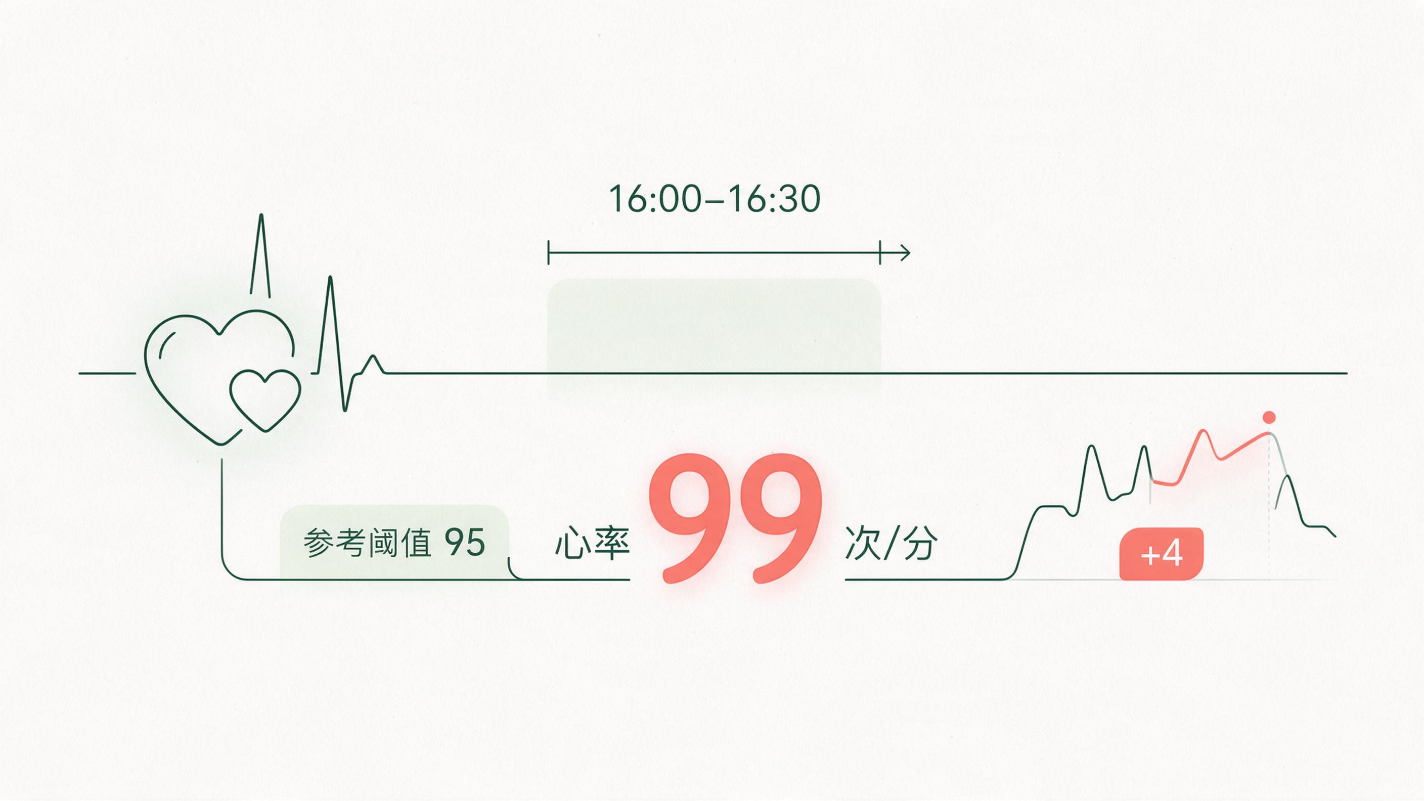 下午四点前后半小时心率集中在99上下，略超参考线的健康图解