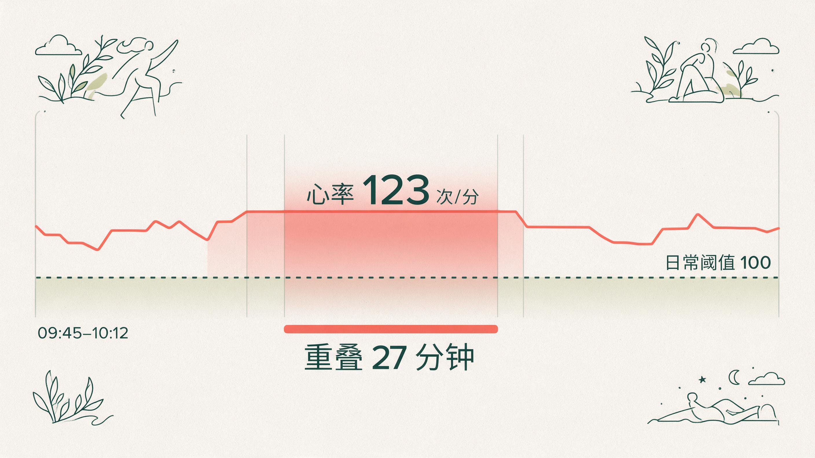 上午这段27分钟的活动时间，心率集中在123次/分钟上下的健康图解