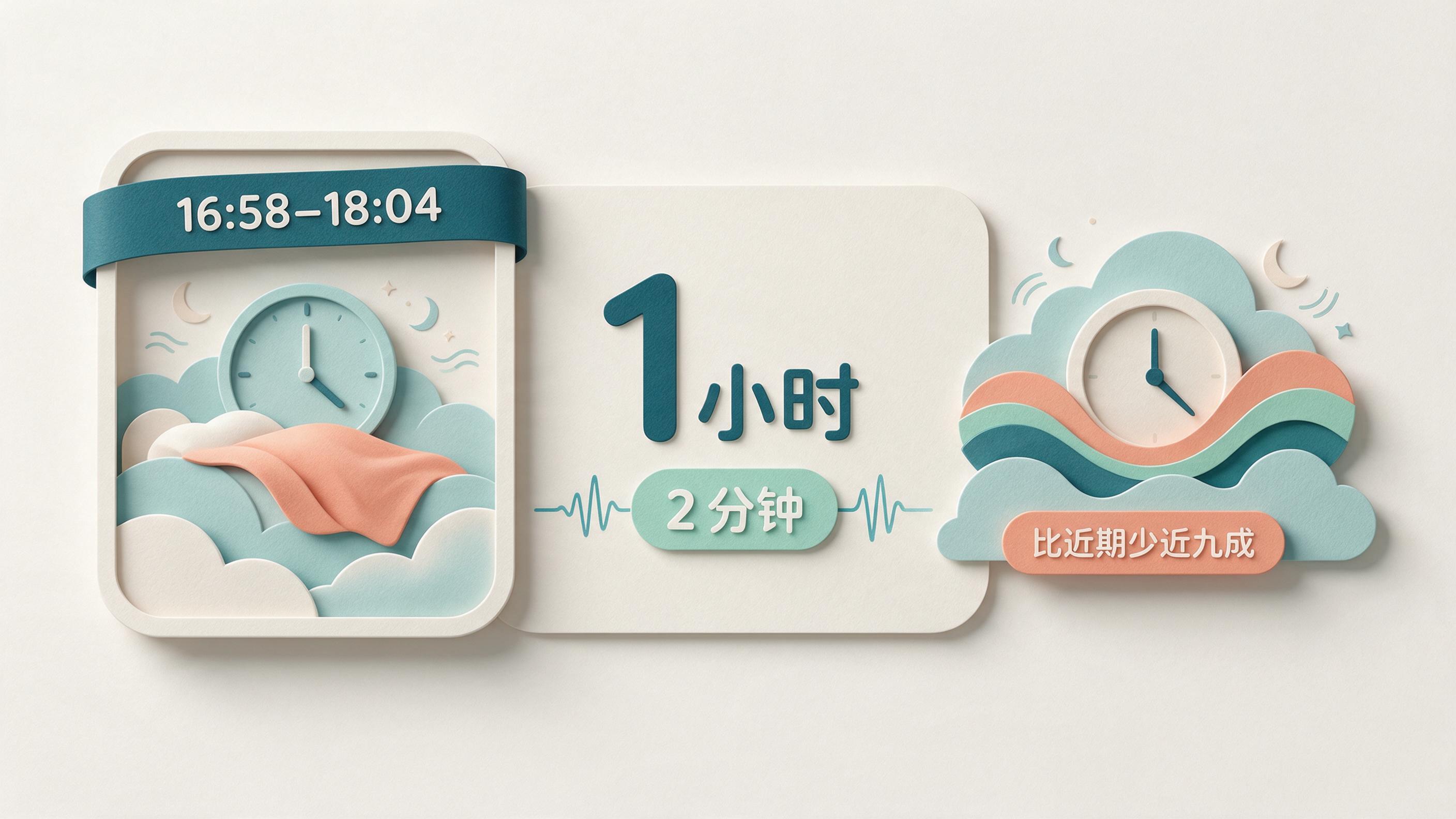 下午这段小憩只睡了1小时出头，比你平时的睡眠量少了很多的健康图解