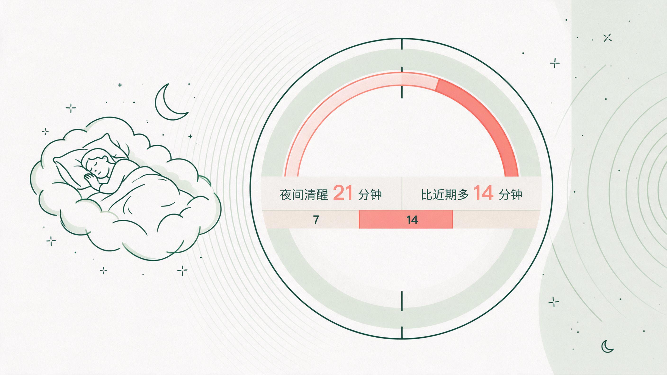 深夜醒过来的时间比平时久了不少的健康图解