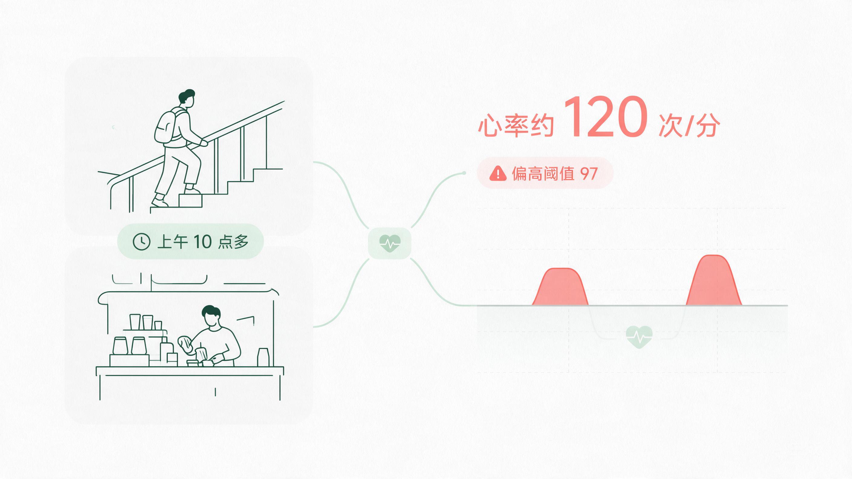 买饮品和走楼梯的时段，心率大多在120上下偏高的健康图解
