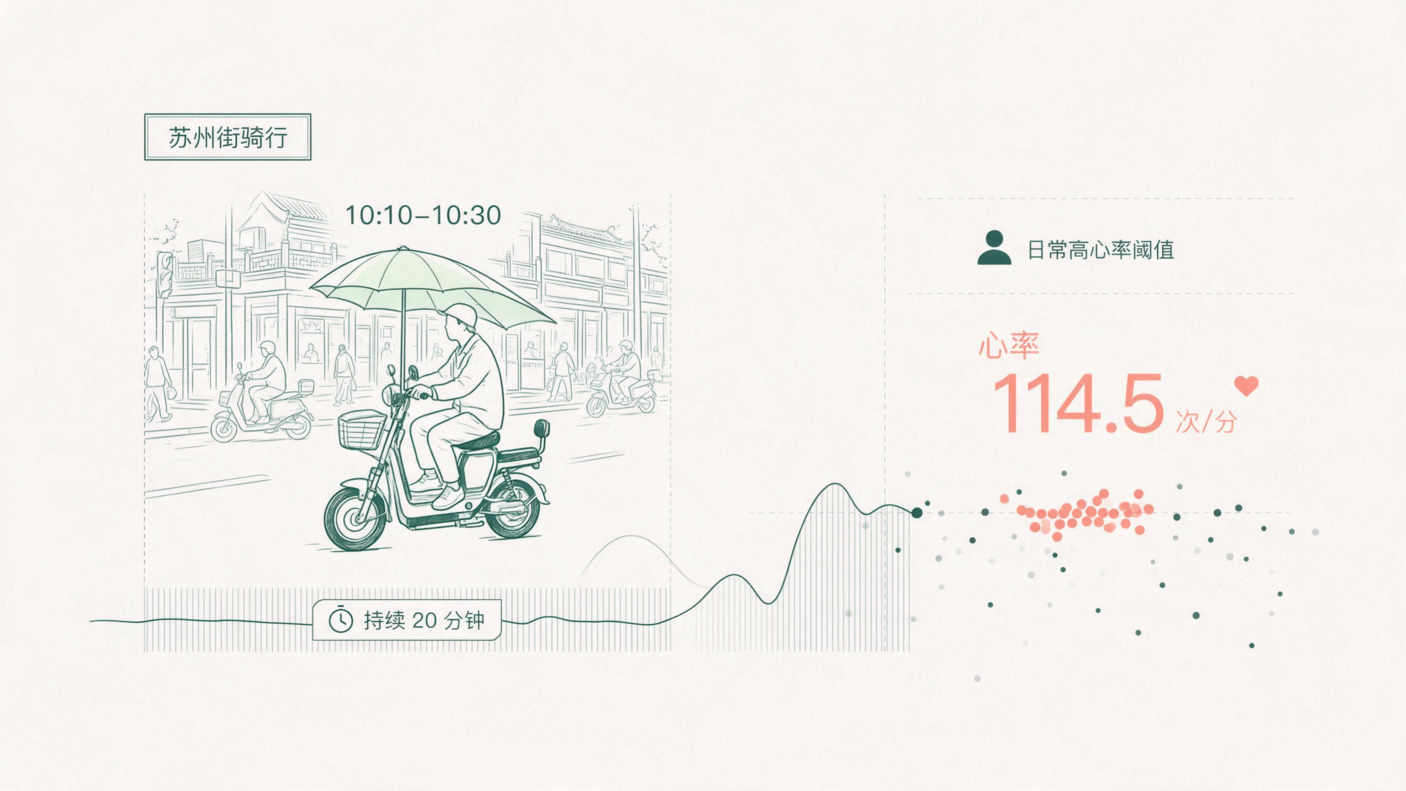 骑加装遮阳伞的电动车经过苏州街，心率多在114次/分钟上下的健康图解